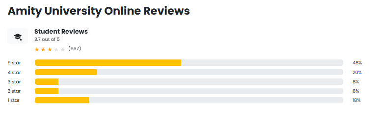 amity online review by collegevidya