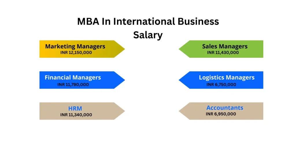 Online mba in international business salary