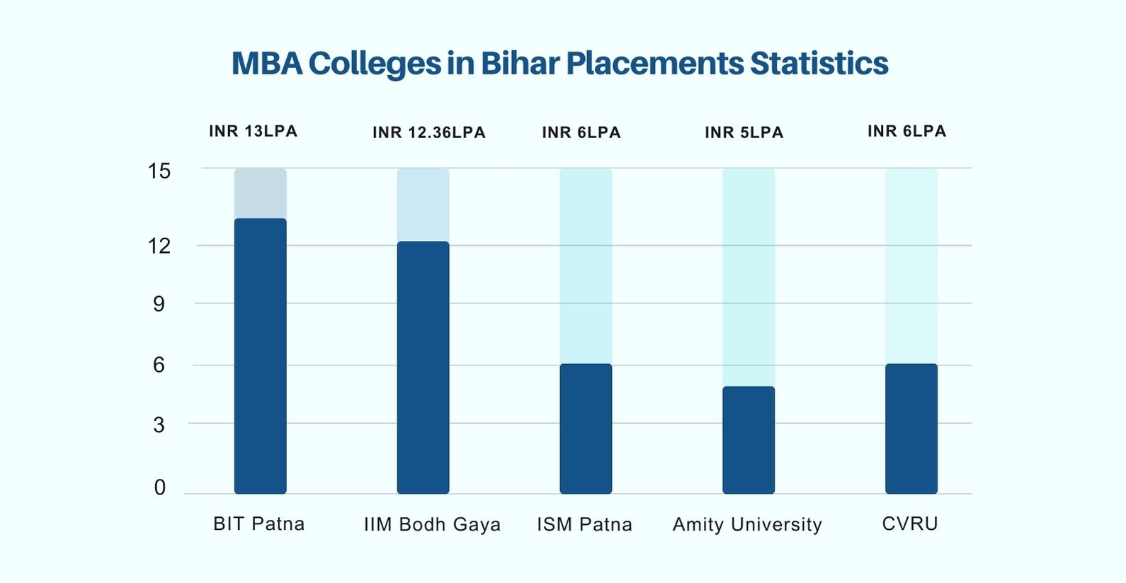 Mba colleges in bihar placements