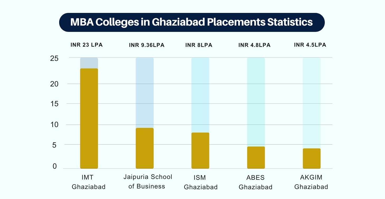 mba colleges in ghaziabad placement