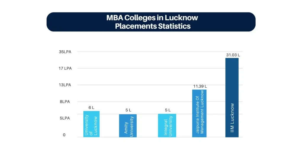 placement of mba colleges in lucknow