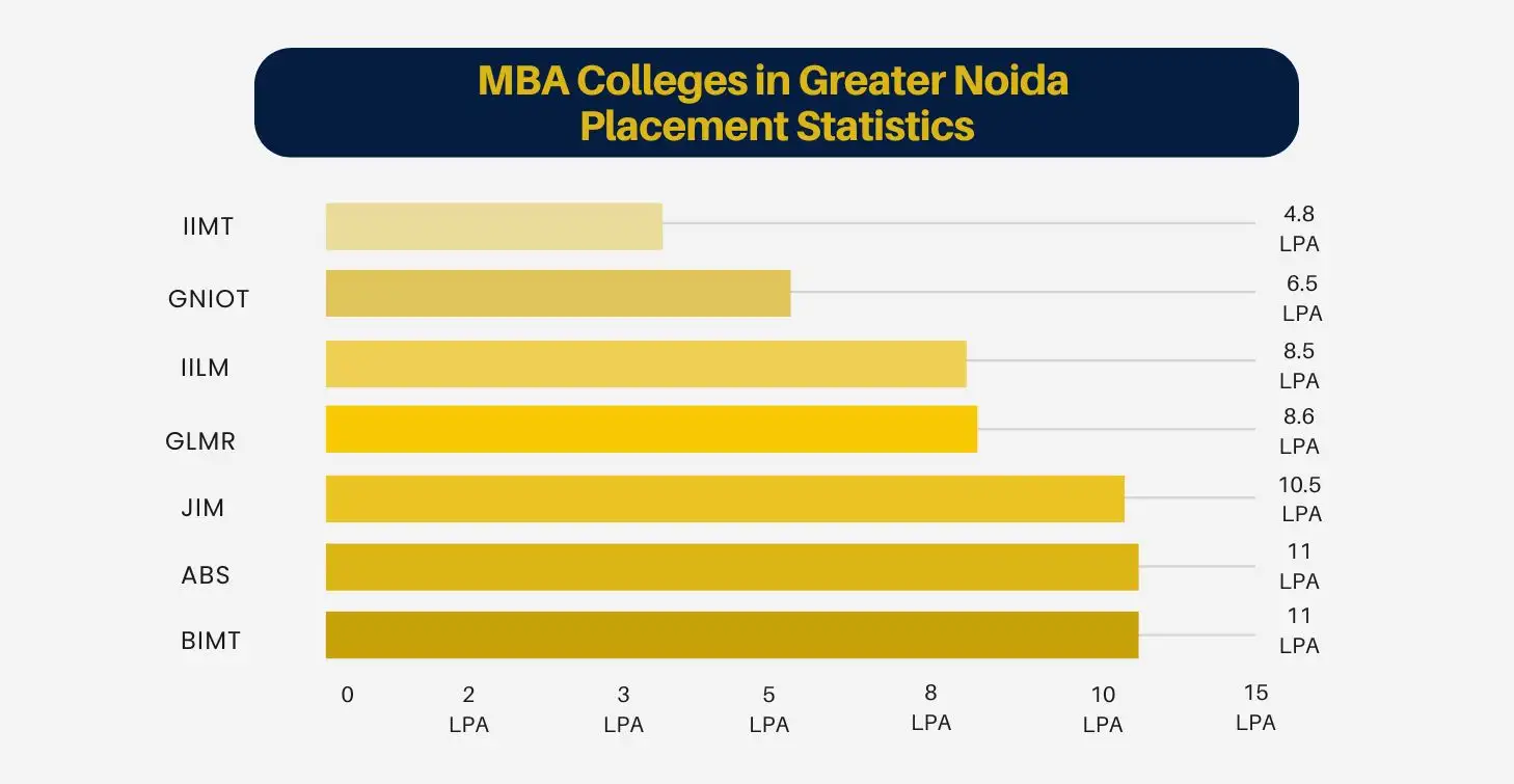 mba colleges in greater noida placements