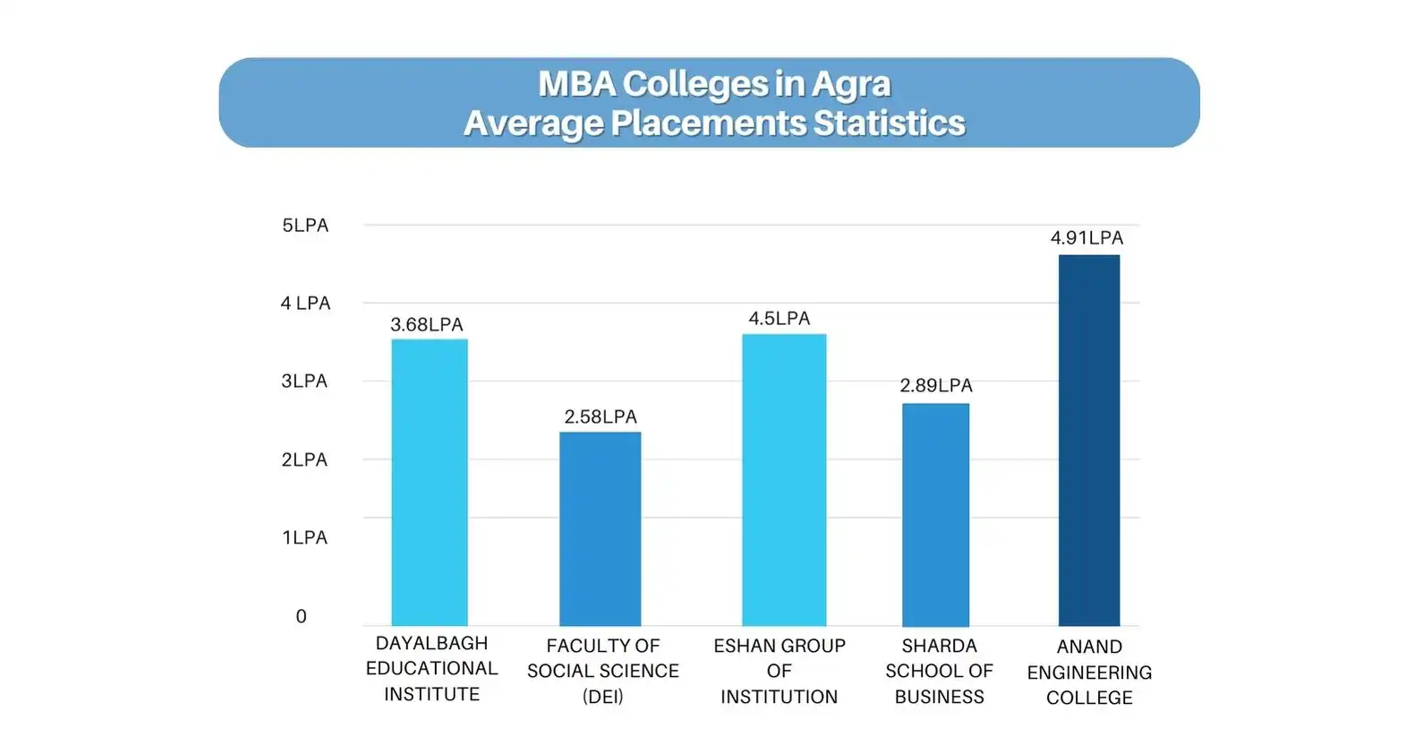 roi mba colleges in agra