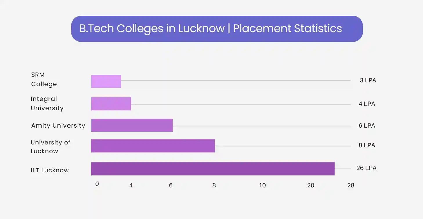 roi of btech colleges in lucknow