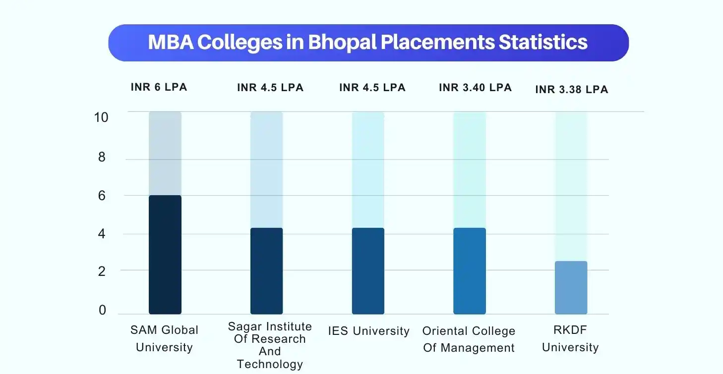 roi of mba colleges in bhopal
