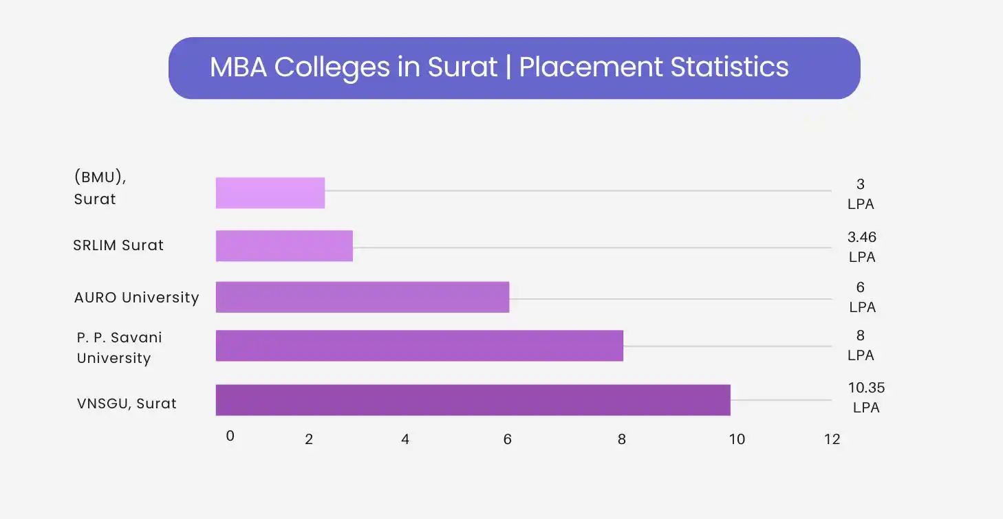roi of mba colleges in surat
