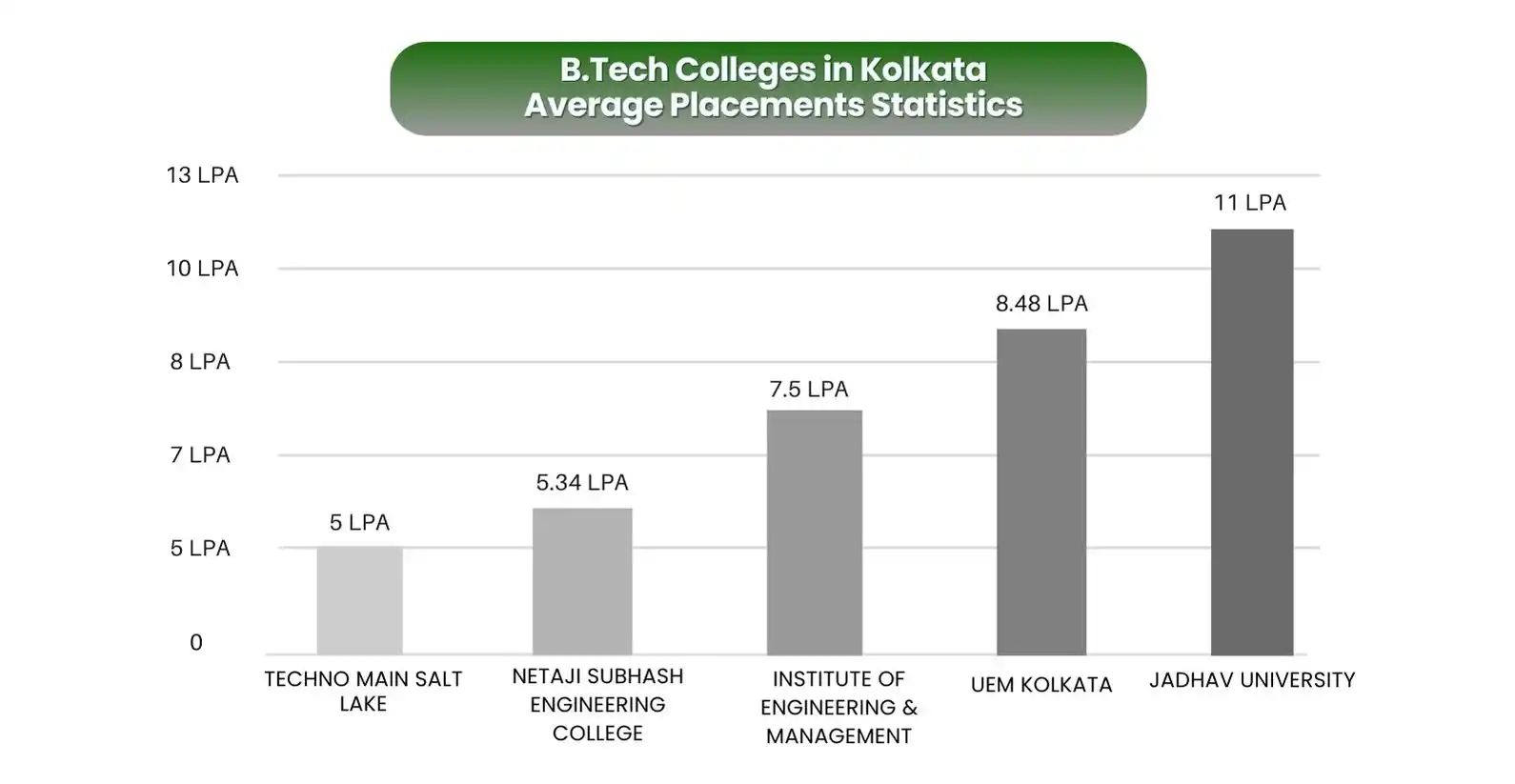 btech placement of kolkata colleges