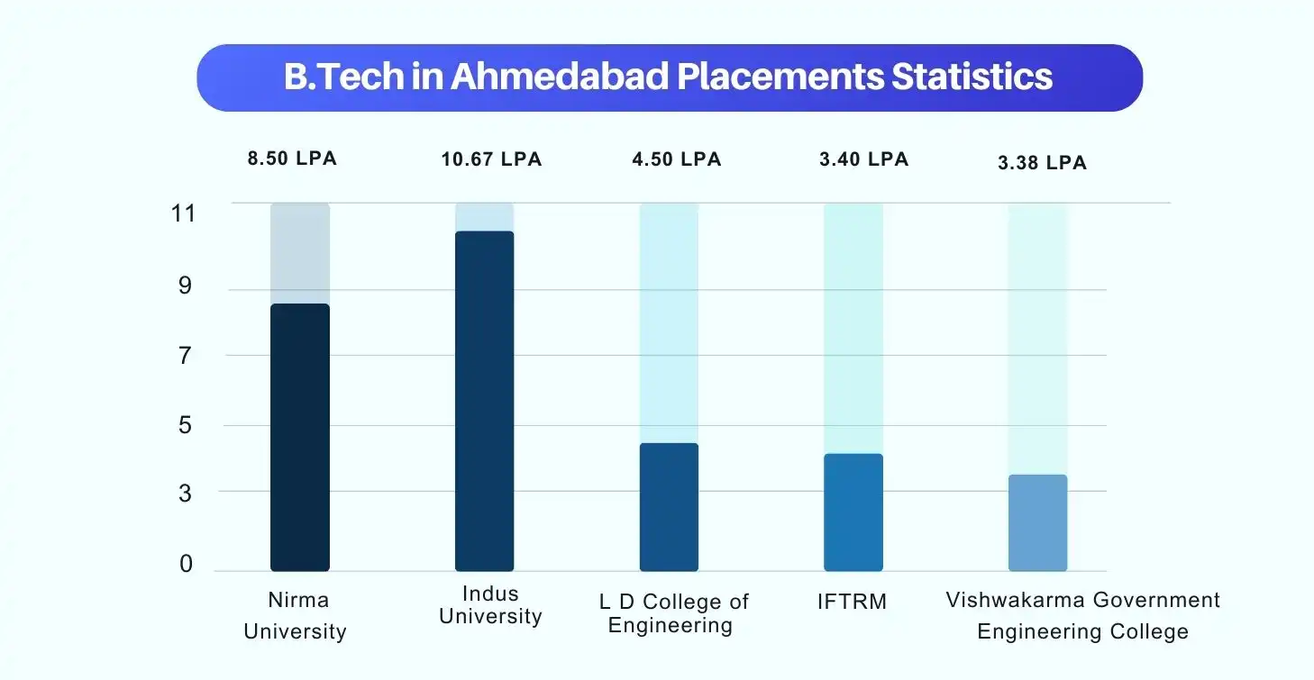 btech roi in ahmedabad