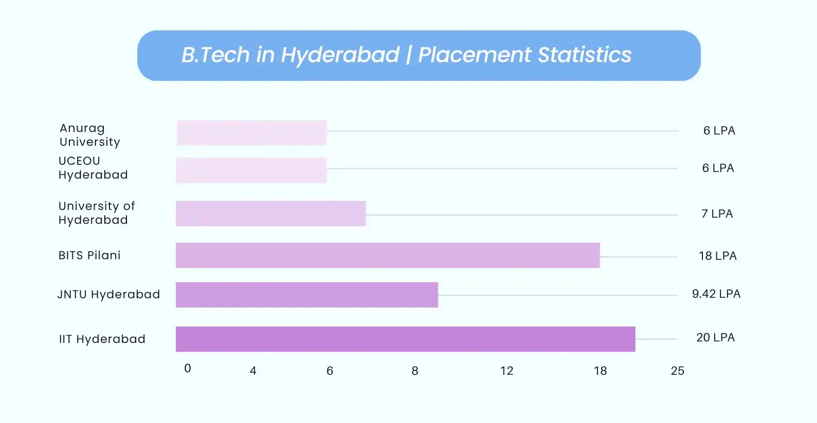 placement of btech colleges in hyderabad