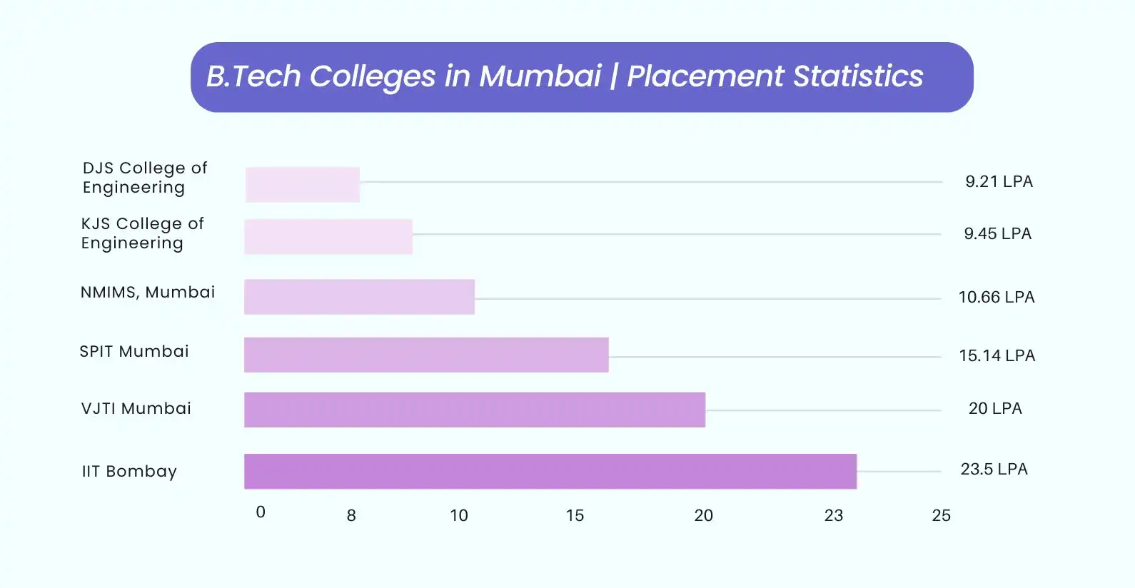 roi of btech in mumbai