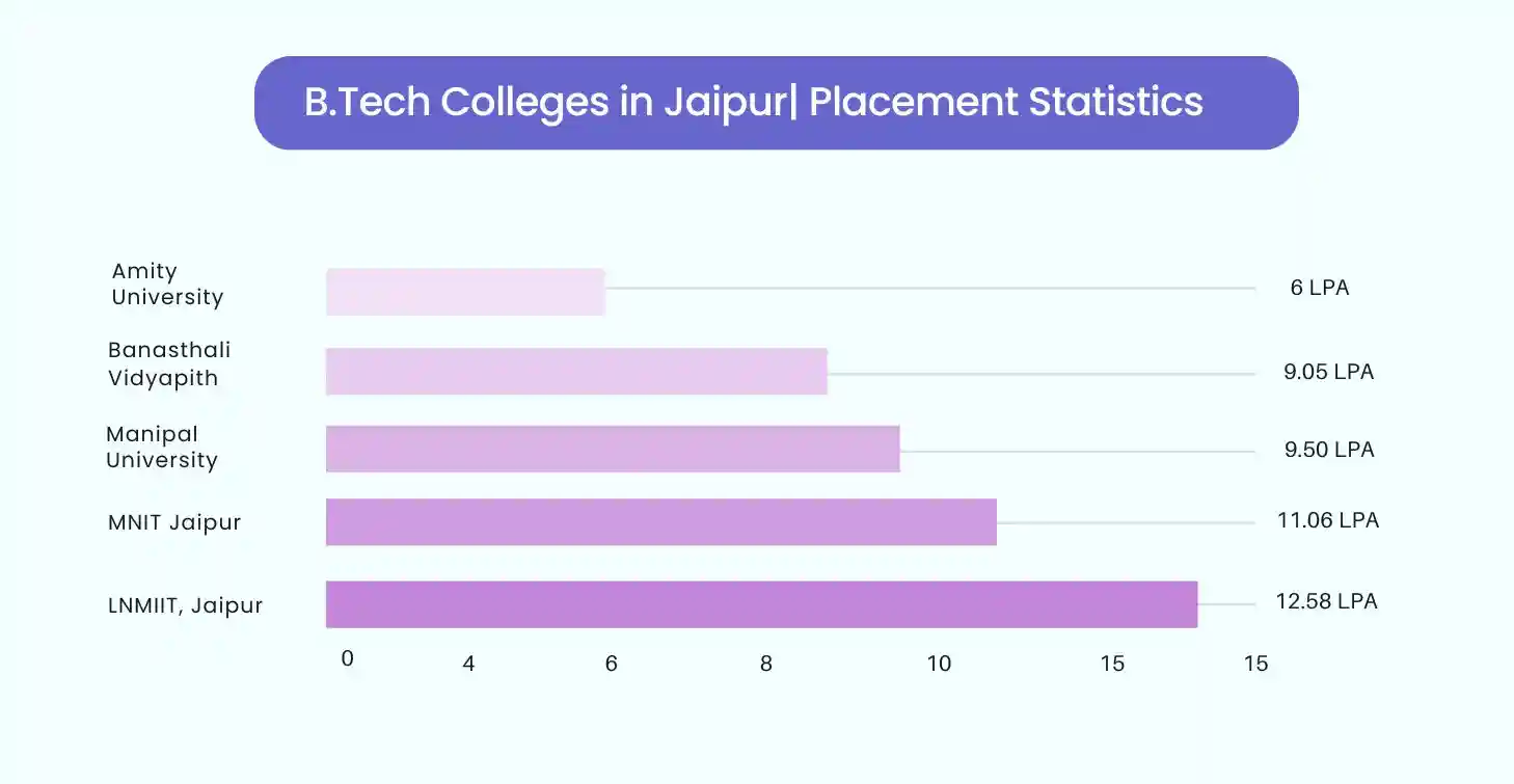 roi wise btech colleges in jaipur